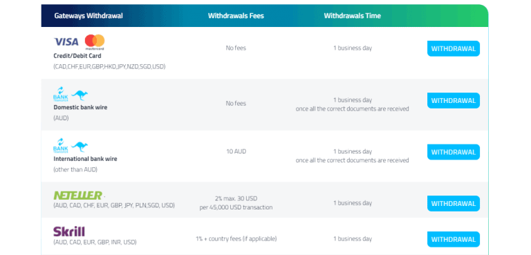 FP Markets withdrawl