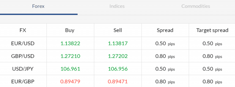 ActivTrades Forex spread