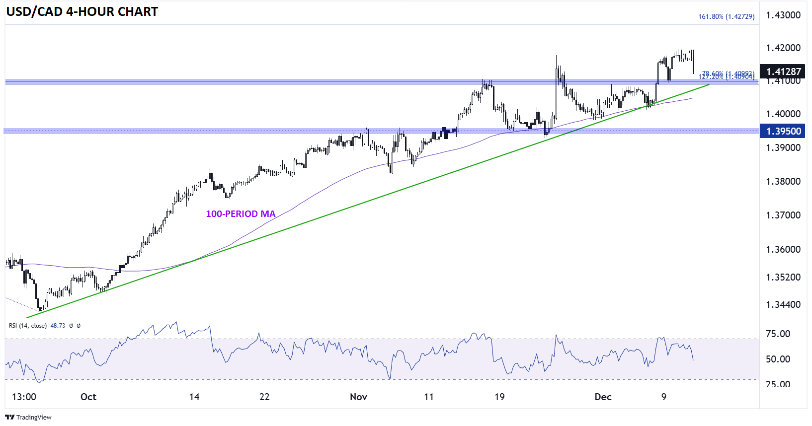 BOC Recap USD/CAD Drops as Macklem Hints at Gradual Cuts in 2025